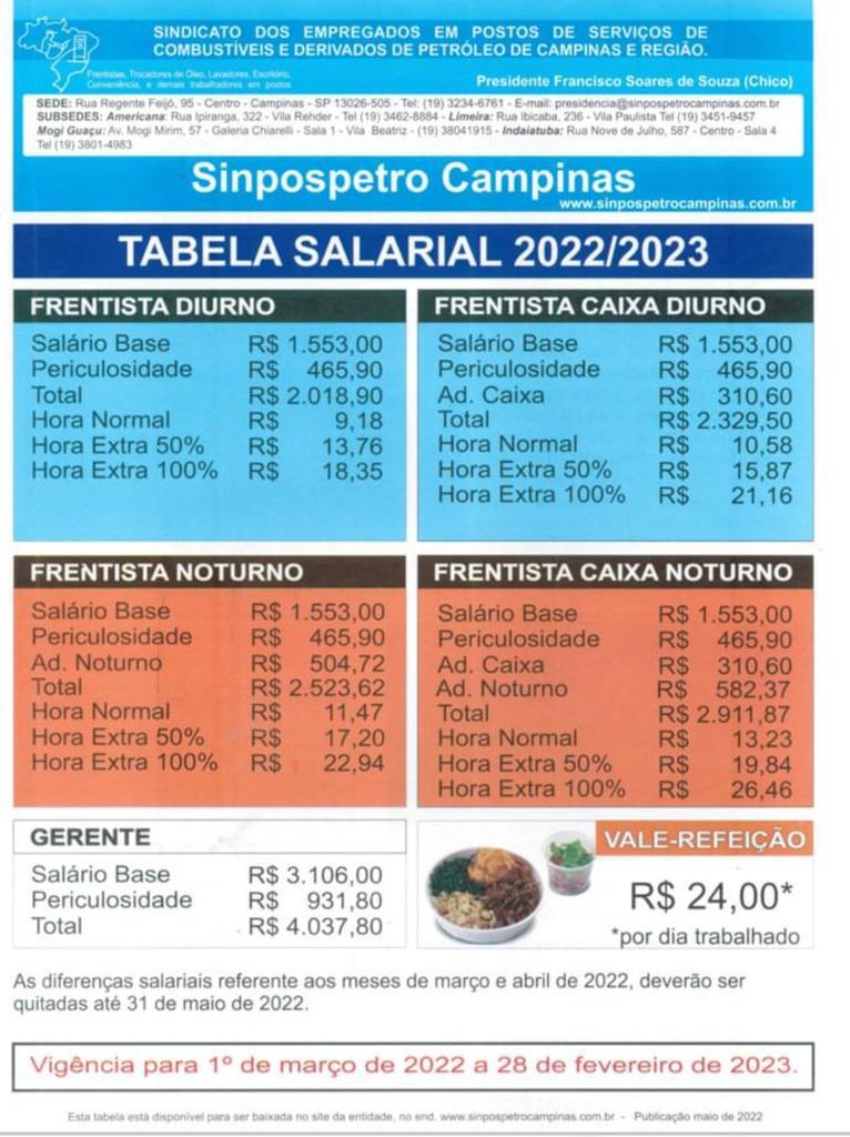 Frentistas do Estado de São Paulo conquistam reajuste de 10,85 e