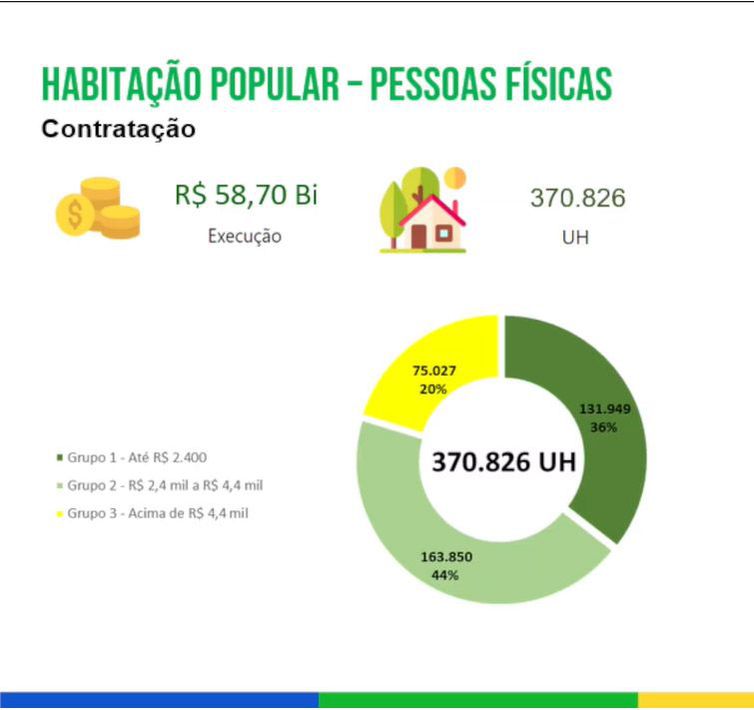 Em 2022, investimentos com recursos do FGTS beneficiaram mais de 2,9 milhões de pessoas e geraram 2,18 milhões de empregos no Brasil.