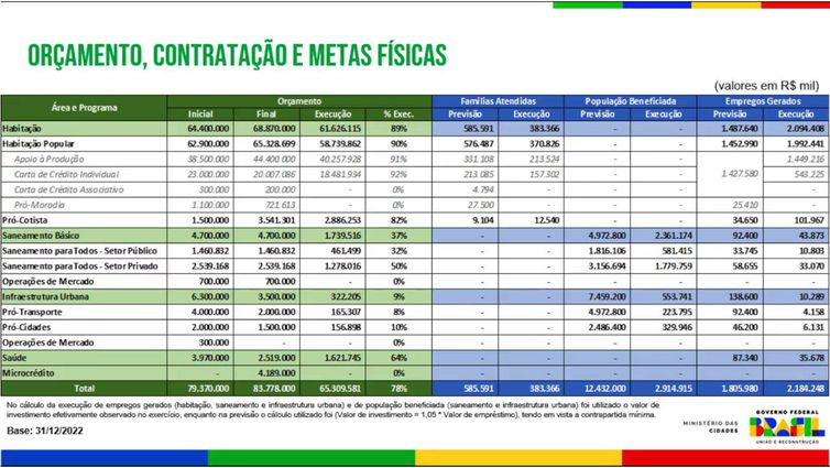 Recursos do FGTS beneficiaram milhões de pessoas e geraram milhões de empregos no Brasil.