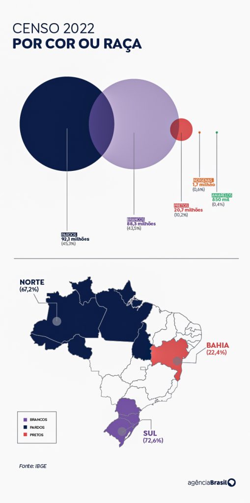 Censo 2022 Por cor ou Raça./Arte Agência Brasil