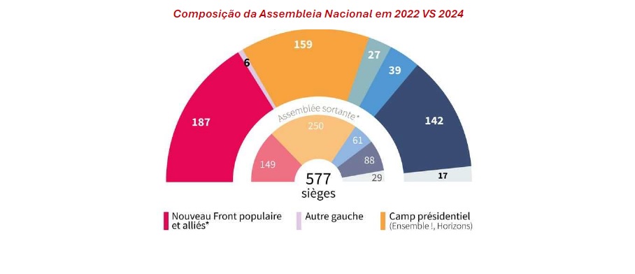 Eleição na França: resultado eleitoral