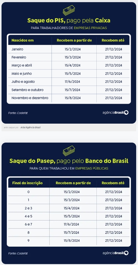 Caixa libera PIS/Pasep para nascidos em setembro e outubro