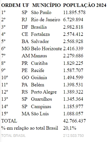 Fonte: IBGE, Diretoria de Pesquisas - DPE, Coordenação de População e Indicadores Sociais - COPIS