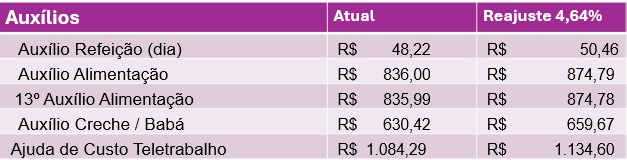 Bancários conquistam aumento real nos salários e verbas para 2024/2025