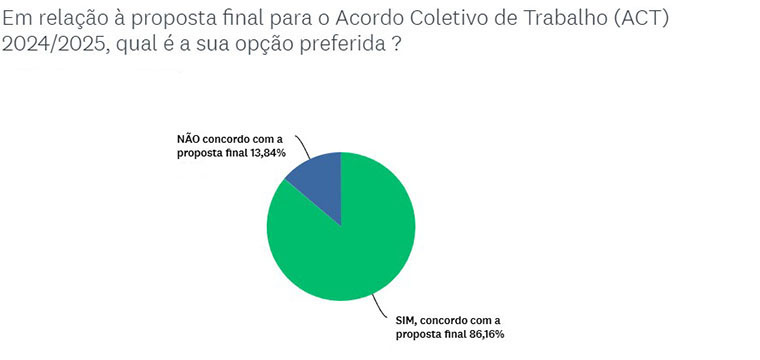 Trabalhadores da VIVO/Telefônica aprovam Acordo Coletivo 2024/2025