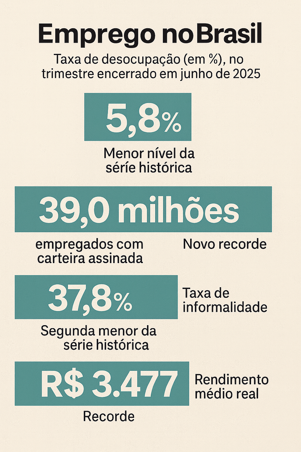 Baixo desemprego e outros resultados positivos revelados pelo IBGE.