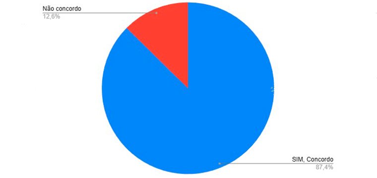 Trabalhadores da Oi SP aprovam proposta do Acordo Coletivo