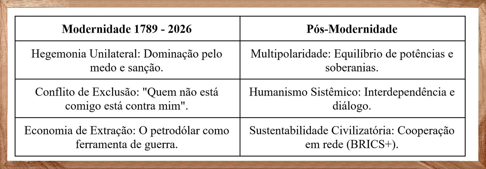 Comparações entre o Eixo da Modernidade (1789-2026) com o Eixo da Pós-Modernidade Emergente.