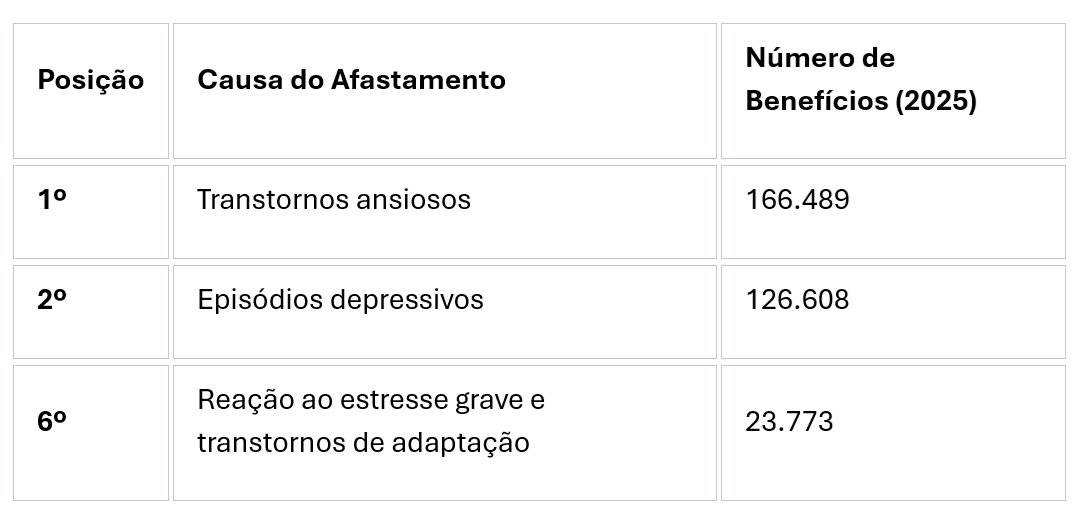 Afastamento ligado à saúde mental