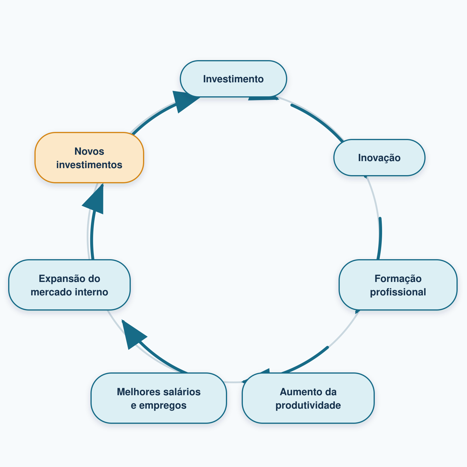 Círculo virtuoso do desenvolvimento.